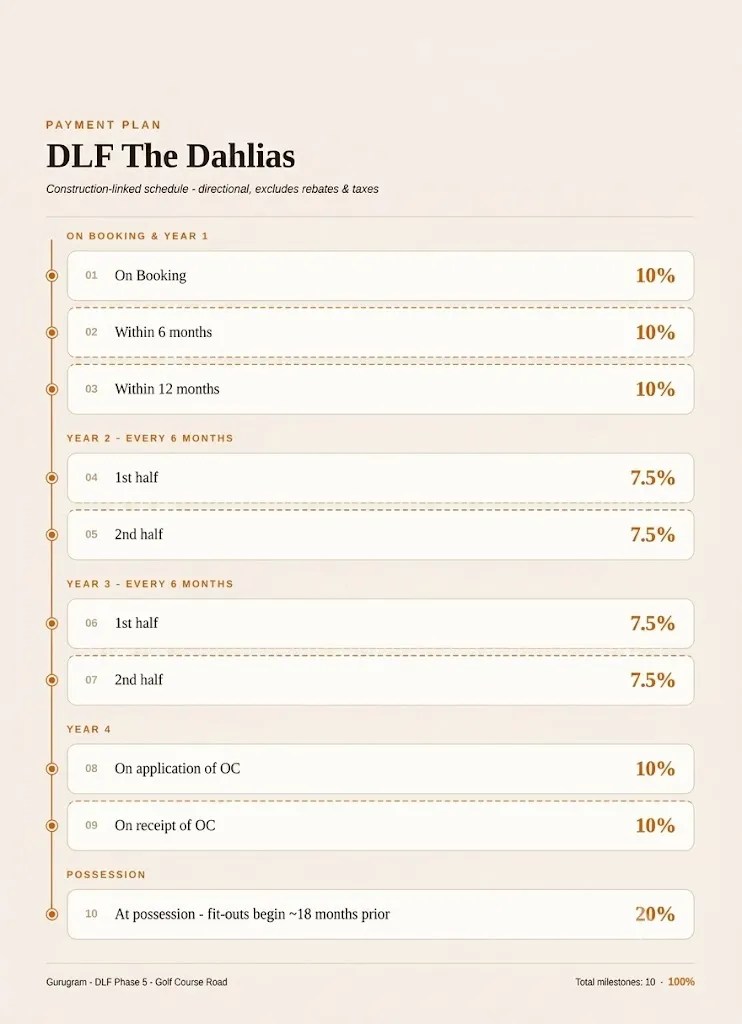 DLF The Dahlias payment plan