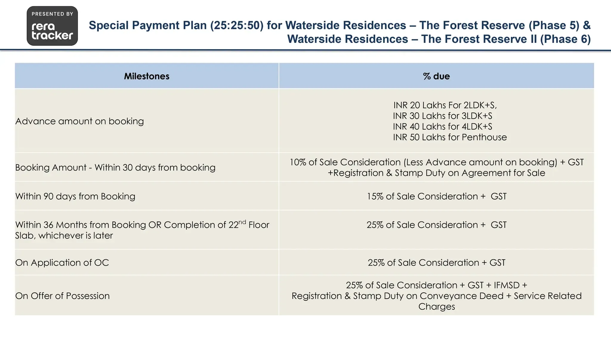 Waterside Residences The Forest Reserve Phase 1 payment plan