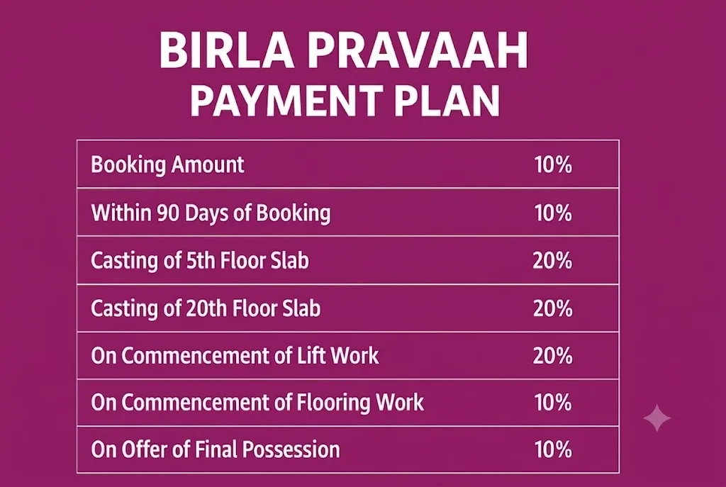 Birla Pravaah payment plan