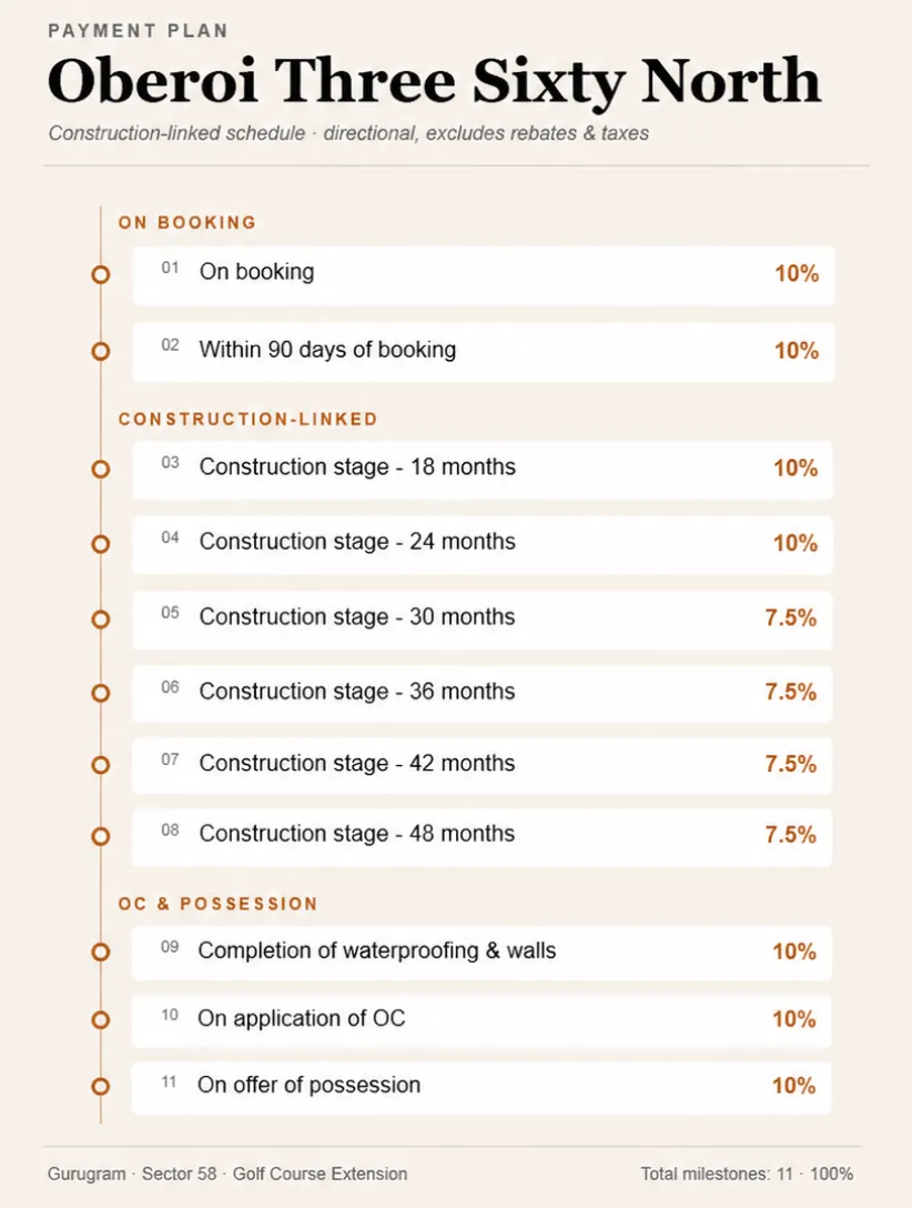 Oberoi Realty 360 North payment plan